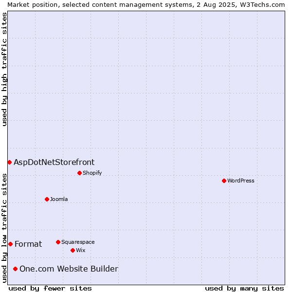 Market position of One.com Website Builder vs. Format vs. AspDotNetStorefront