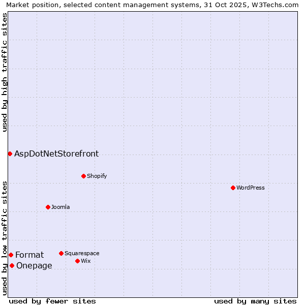 Market position of Onepage vs. Format vs. AspDotNetStorefront