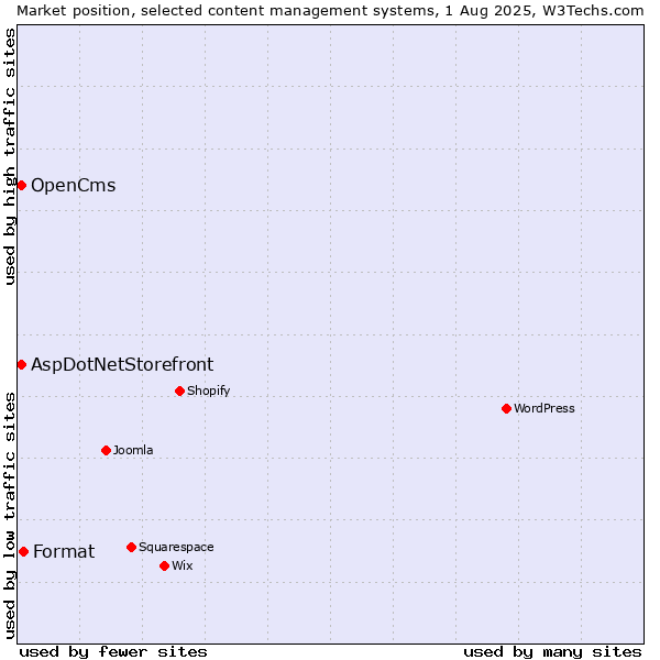 Market position of Format vs. AspDotNetStorefront vs. OpenCms