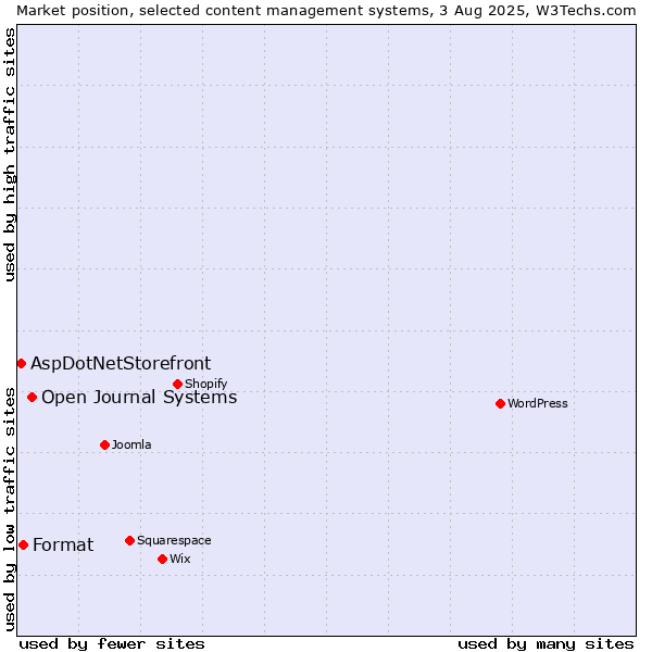Market position of Open Journal Systems vs. Format vs. AspDotNetStorefront