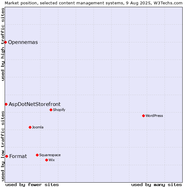 Market position of Format vs. AspDotNetStorefront vs. Opennemas