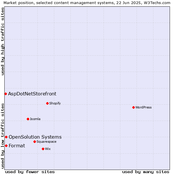 Market position of Format vs. OpenSolution Systems vs. AspDotNetStorefront