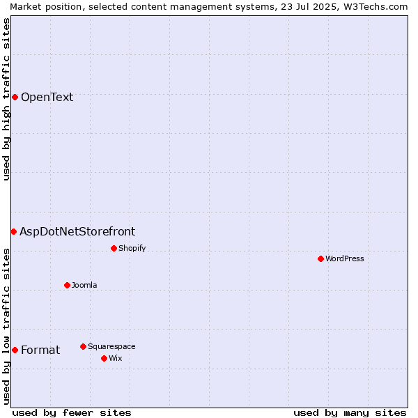 Market position of Format vs. OpenText vs. AspDotNetStorefront