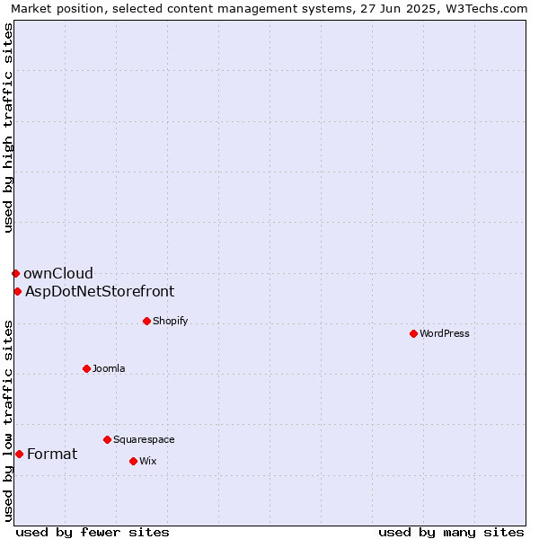 Market position of Format vs. AspDotNetStorefront vs. ownCloud