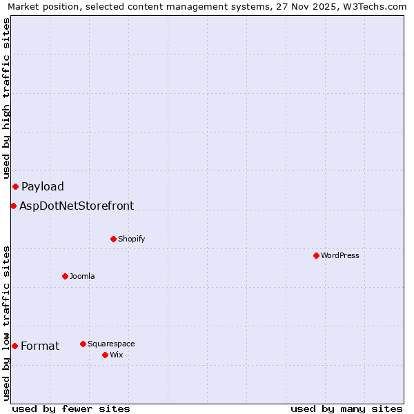 Market position of Payload vs. Format vs. AspDotNetStorefront