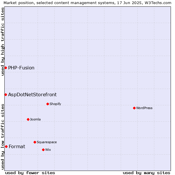 Market position of Format vs. AspDotNetStorefront vs. PHP-Fusion