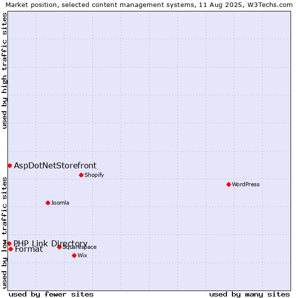 Market position of Format vs. AspDotNetStorefront vs. PHP Link Directory
