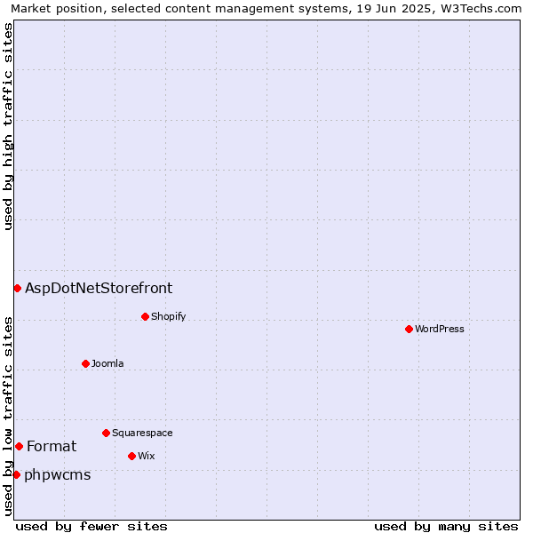 Market position of Format vs. AspDotNetStorefront vs. phpwcms