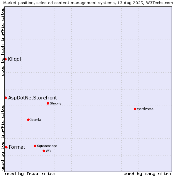 Market position of Format vs. AspDotNetStorefront vs. Kliqqi