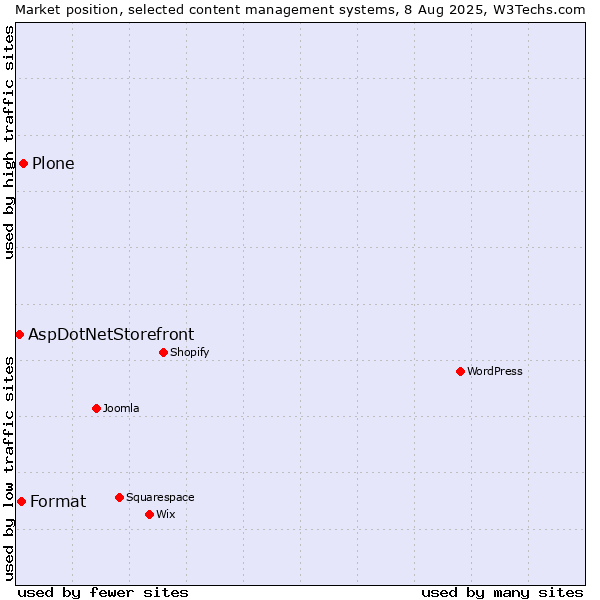 Market position of Plone vs. Format vs. AspDotNetStorefront