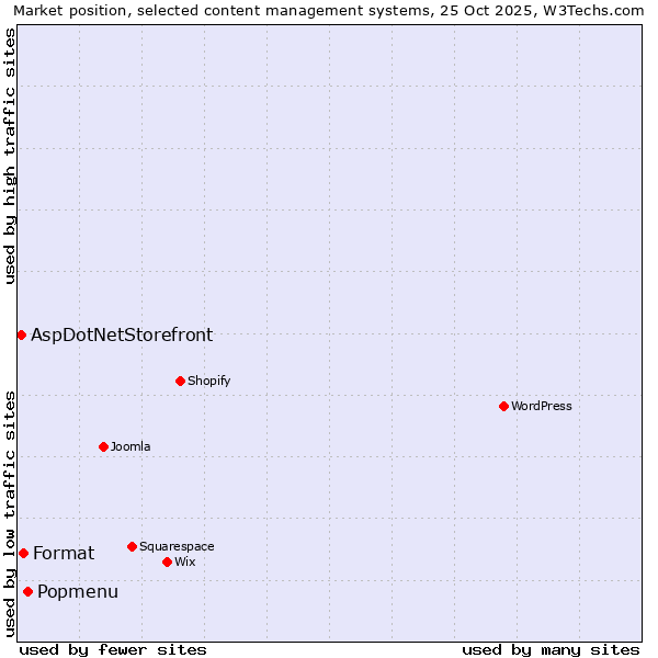 Market position of Popmenu vs. Format vs. AspDotNetStorefront
