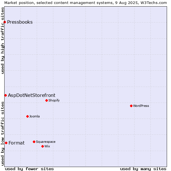 Market position of Format vs. AspDotNetStorefront vs. Pressbooks