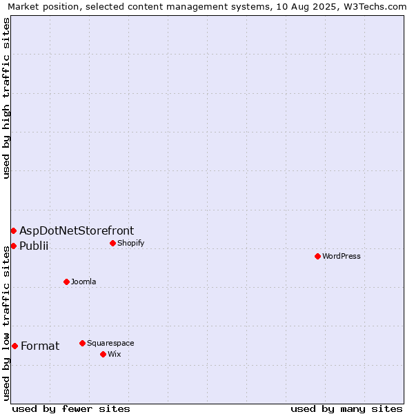 Market position of Format vs. Publii vs. AspDotNetStorefront