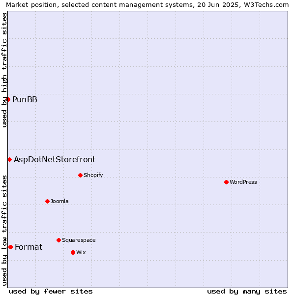 Market position of Format vs. AspDotNetStorefront vs. PunBB