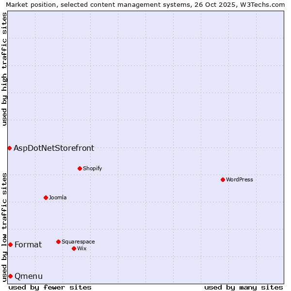 Market position of Qmenu vs. Format vs. AspDotNetStorefront