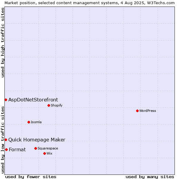 Market position of Format vs. Quick Homepage Maker vs. AspDotNetStorefront