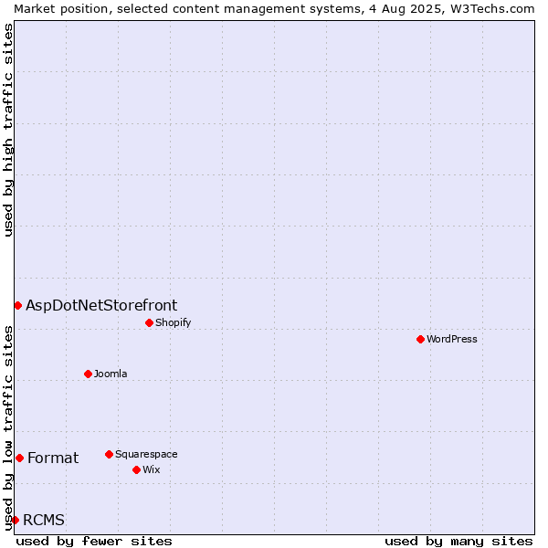Market position of Format vs. AspDotNetStorefront vs. RCMS