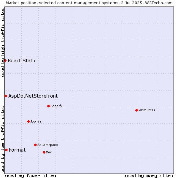 Market position of Format vs. AspDotNetStorefront vs. React Static