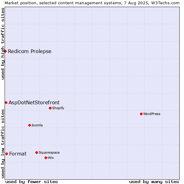 Market position of Format vs. AspDotNetStorefront vs. Redicom Prolepse