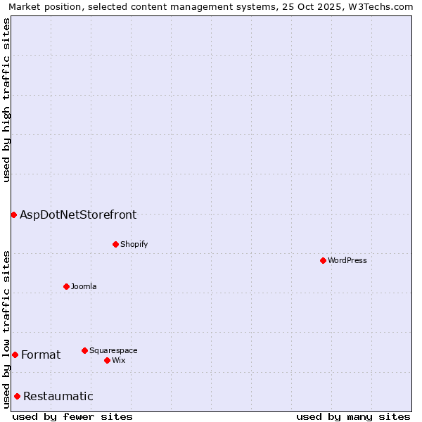 Market position of Restaumatic vs. Format vs. AspDotNetStorefront