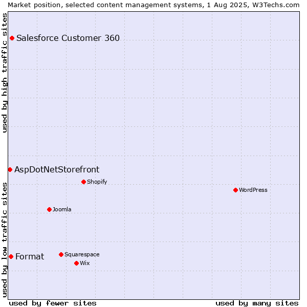 Market position of Salesforce Customer 360 vs. Format vs. AspDotNetStorefront