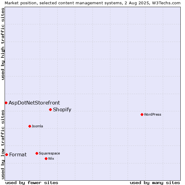 Market position of Shopify vs. Format vs. AspDotNetStorefront
