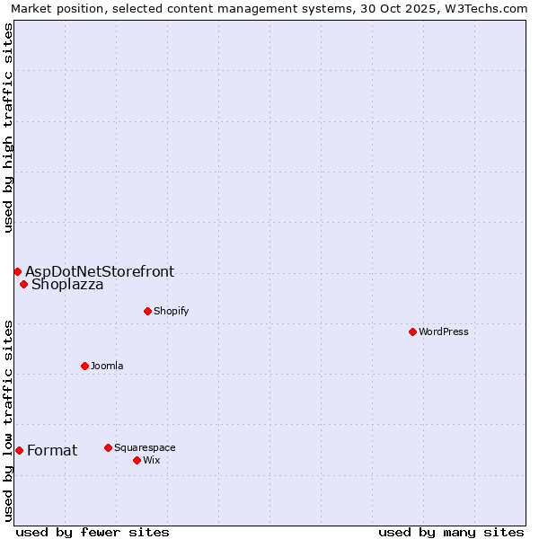Market position of Shoplazza vs. Format vs. AspDotNetStorefront