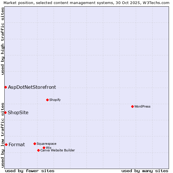 Market position of Format vs. AspDotNetStorefront vs. ShopSite