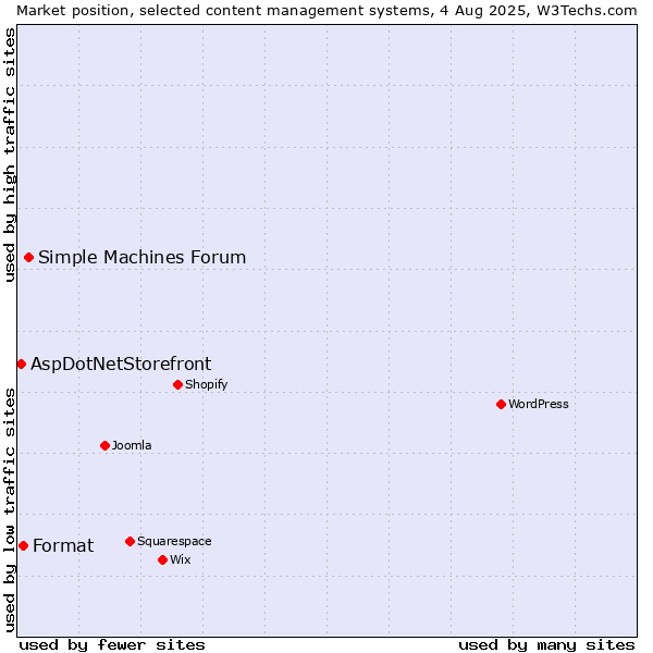 Market position of Simple Machines Forum vs. Format vs. AspDotNetStorefront