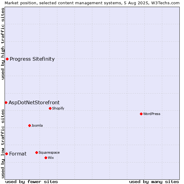 Market position of Progress Sitefinity vs. Format vs. AspDotNetStorefront