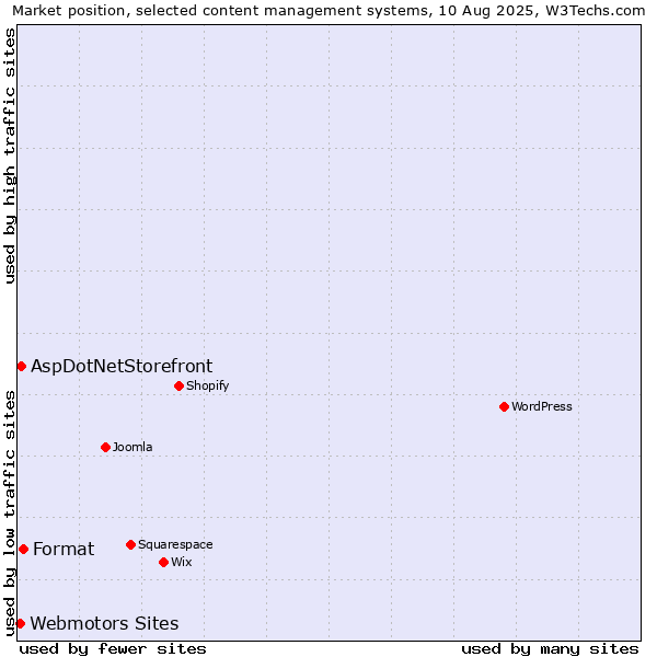 Market position of Format vs. AspDotNetStorefront vs. Webmotors Sites