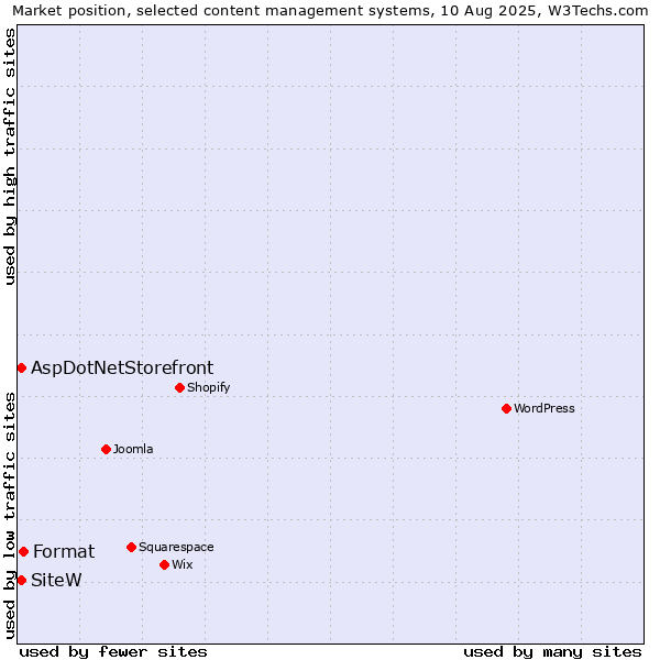 Market position of Format vs. AspDotNetStorefront vs. SiteW