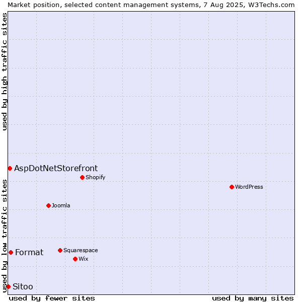 Market position of Format vs. AspDotNetStorefront vs. Sitoo