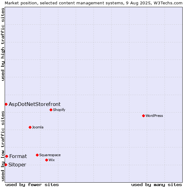 Market position of Format vs. AspDotNetStorefront vs. Sitoper