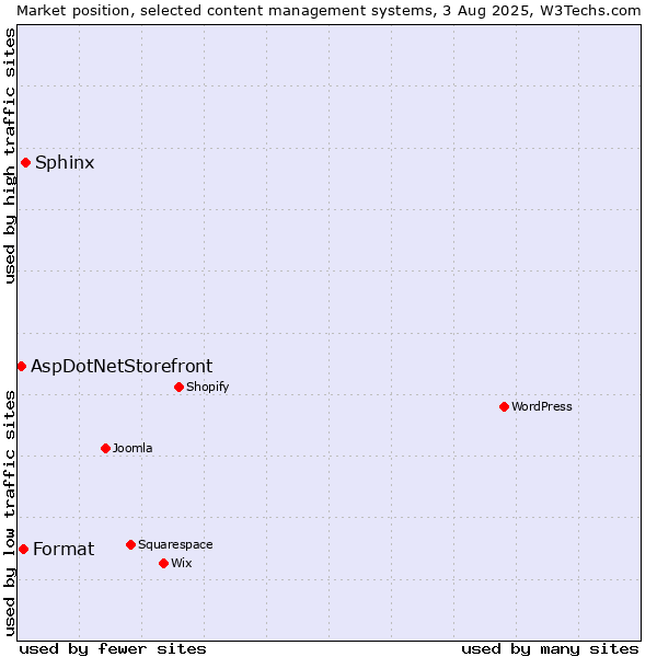 Market position of Sphinx vs. Format vs. AspDotNetStorefront