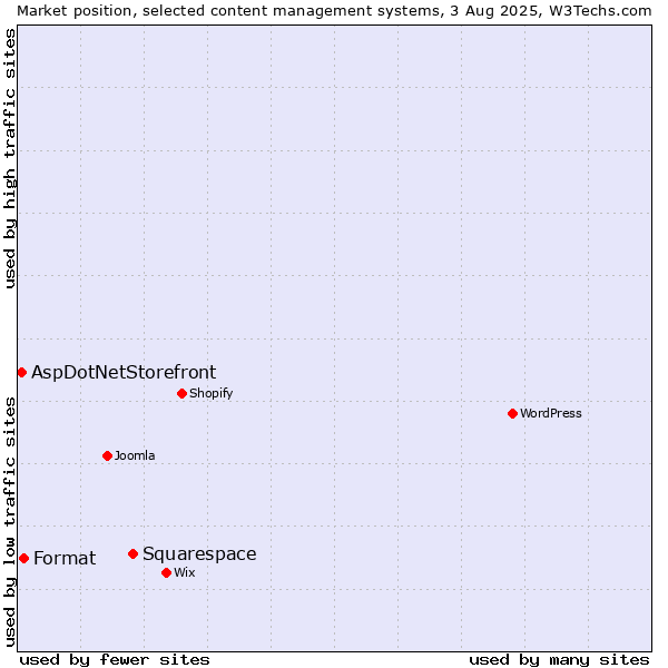 Market position of Squarespace vs. Format vs. AspDotNetStorefront