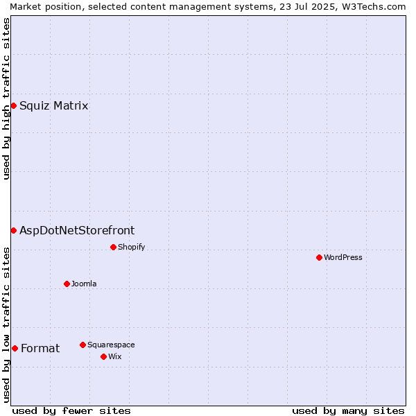 Market position of Format vs. Squiz Matrix vs. AspDotNetStorefront