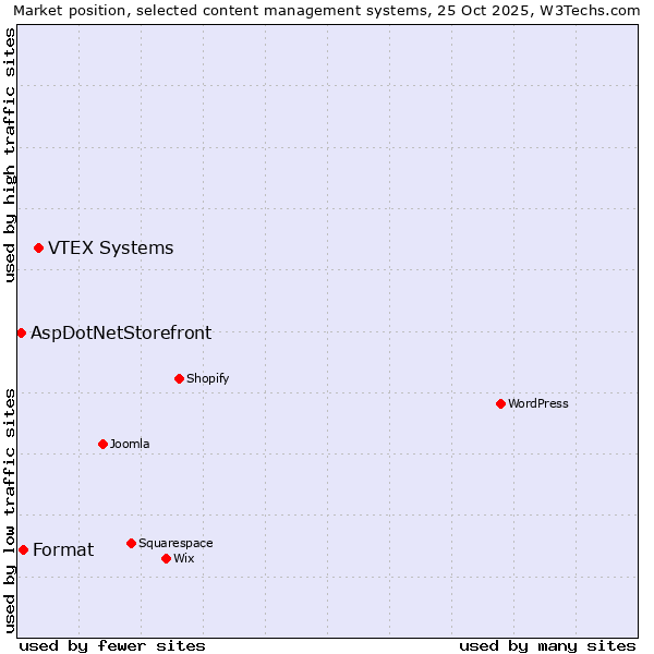 Market position of VTEX Systems vs. Format vs. AspDotNetStorefront