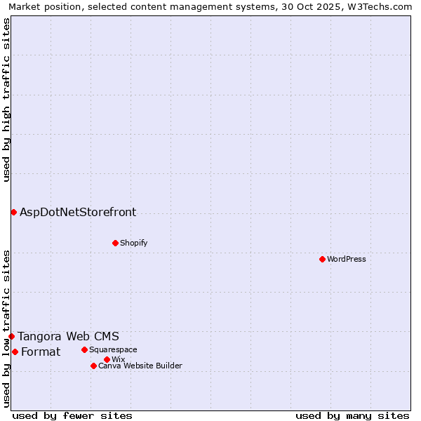 Market position of Format vs. AspDotNetStorefront vs. Tangora Web CMS
