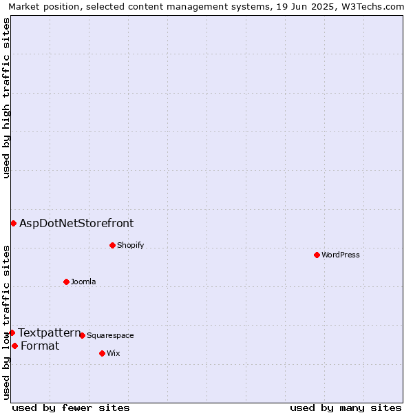 Market position of Format vs. AspDotNetStorefront vs. Textpattern
