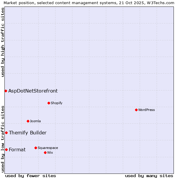 Market position of Themify Builder vs. Format vs. AspDotNetStorefront