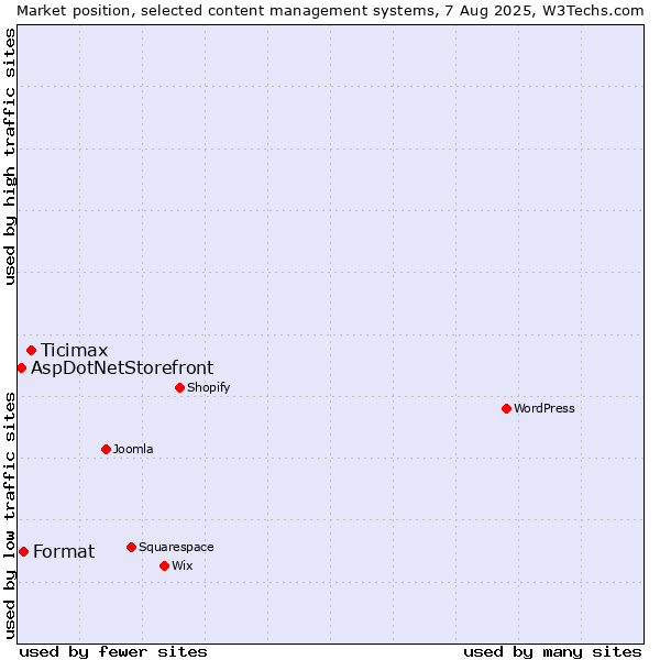 Market position of Ticimax vs. Format vs. AspDotNetStorefront