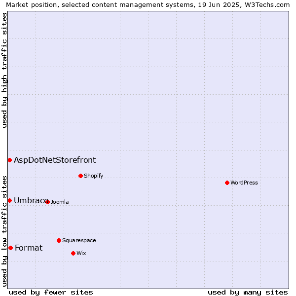 Market position of Format vs. Umbraco vs. AspDotNetStorefront