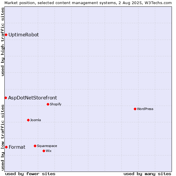 Market position of Format vs. UptimeRobot vs. AspDotNetStorefront