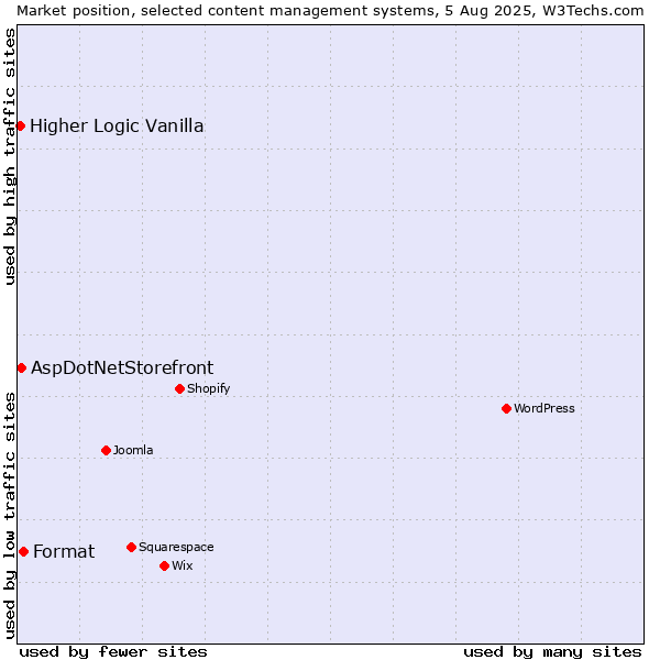 Market position of Format vs. AspDotNetStorefront vs. Higher Logic Vanilla