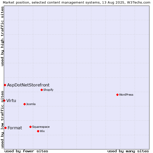 Market position of Format vs. AspDotNetStorefront vs. Virtu