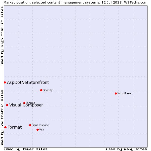 Market position of Visual Composer vs. Format vs. AspDotNetStorefront