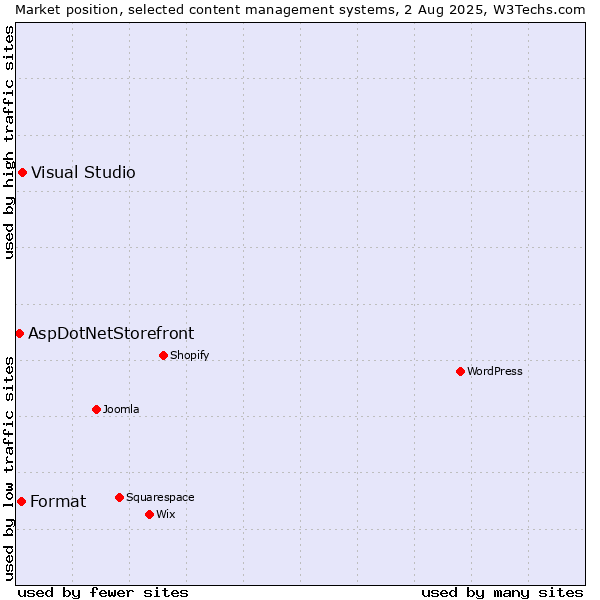 Market position of Visual Studio vs. Format vs. AspDotNetStorefront