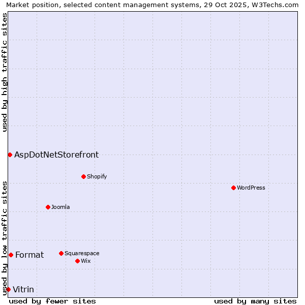 Market position of Format vs. AspDotNetStorefront vs. Vitrin