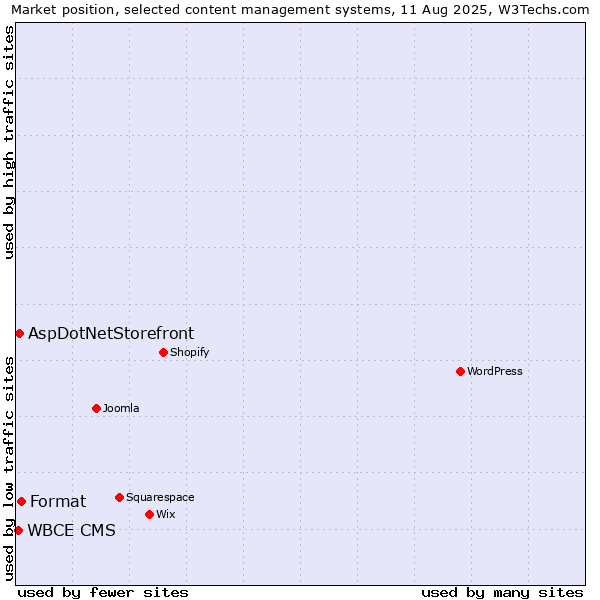 Market position of Format vs. AspDotNetStorefront vs. WBCE CMS